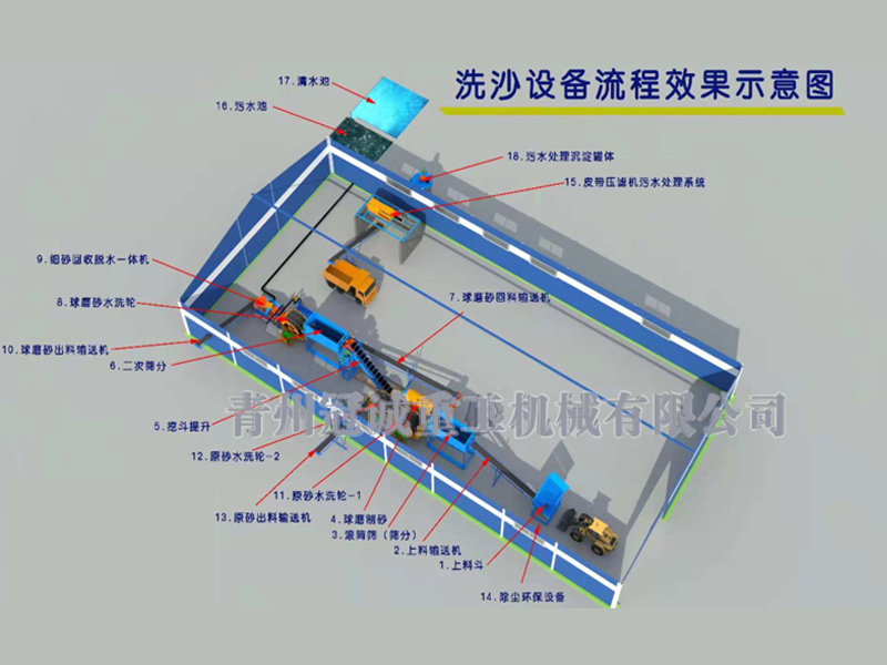 球磨制砂洗沙生產線流程