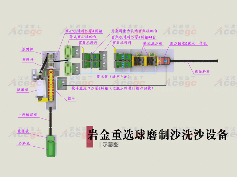 100T巖金重選球磨制砂洗沙方案